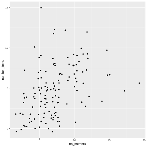 Scatter plot of number of items owned versus number of household members, showing jitter.