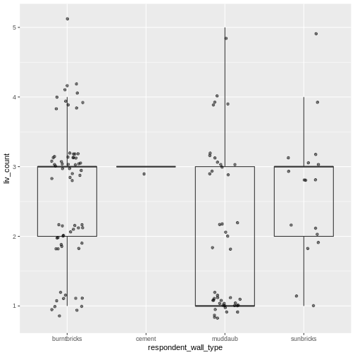 Box plot of number of livestock owned by wall type, with dot plot added as additional layer to show individual values.