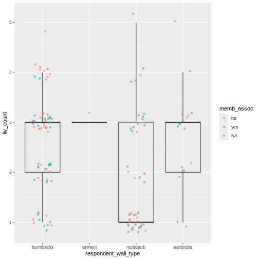 Previous plot with dots colored based on whether respondent was a member of an irrigation association.