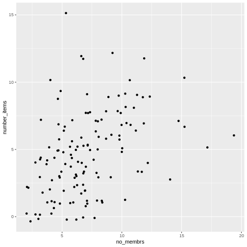 Scatter plot of number of items owned versus number of household members, showing jitter.