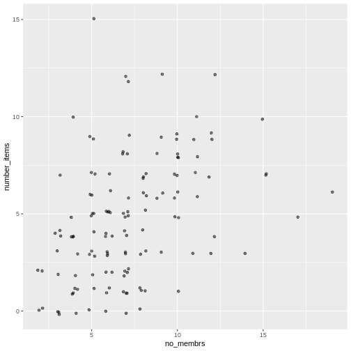 Scatter plot of number of items owned versus number of household members, with jitter and transparency.