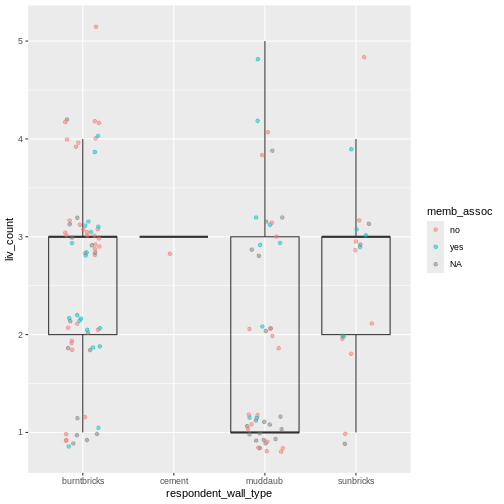 Previous plot with dots colored based on whether respondent was a member of an irrigation association.