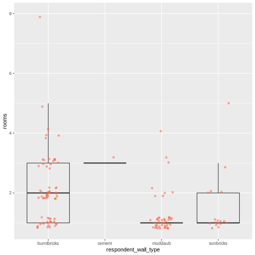 Previous plot with dot plot added as additional layer to show individual values. Boxplot layer is transparent.