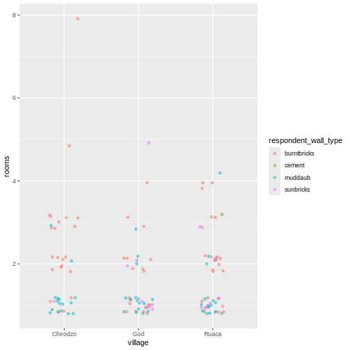 Scatter plot showing positive trend between number of household members and number of items owned.